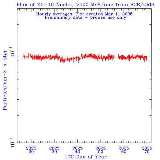 cris Z>=10 w/300+ MeV/nuc