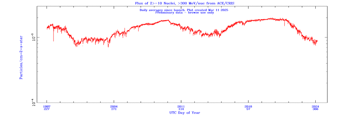 cris Z>=10 w/300+ MeV/nuc