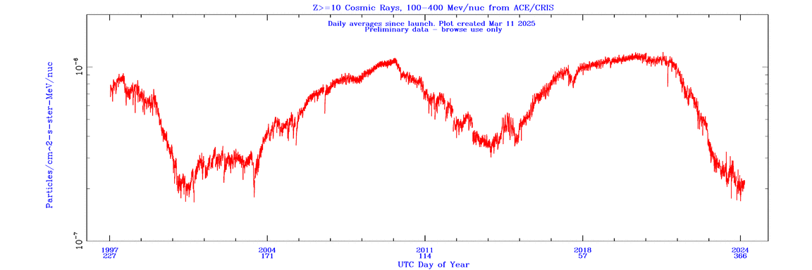 cris Z>=10 w/100-400 MeV/nuc