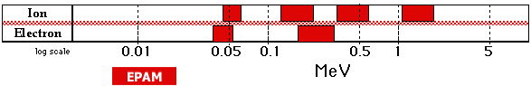 EPAM: Ion and Electron Fluxes