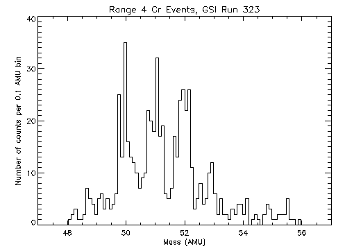 [CRIS Mass Histogram]