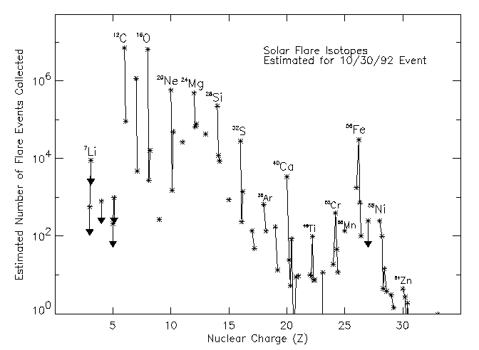 [SEP Event Fluxes from
10/30/92, as would be seen by SIS]