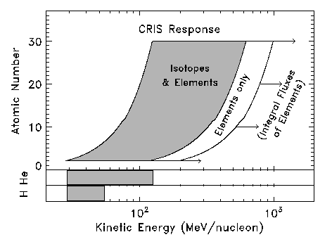 [CRIS
Element/Isotopic Identification Regions]