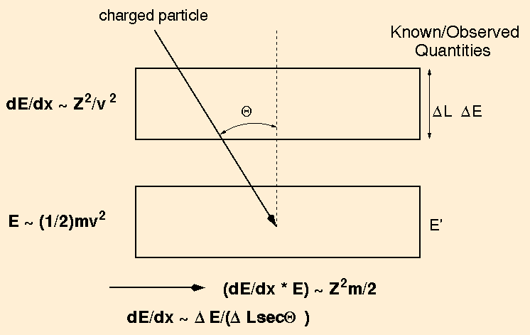[Schematic of dE/dx vs E method]
