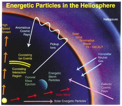 [energetic particle populations in the heliosphere]