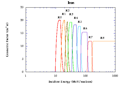 [SIS Fe geometry factors]