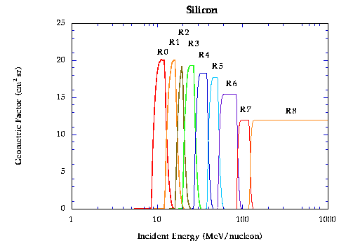 [SIS Si geometry factors]