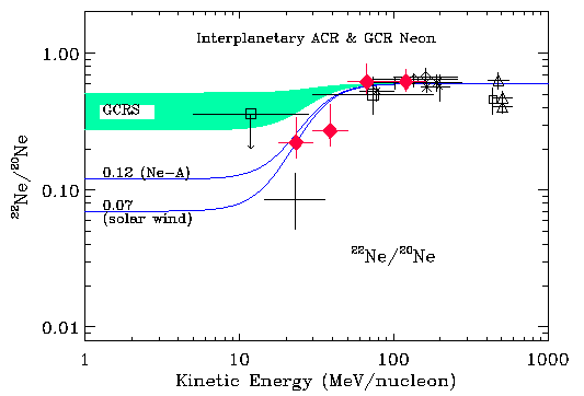 [Ne isotopes over wide energy
range]