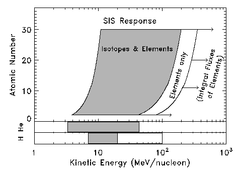 [SIS
Element/Isotopic Identification Regions]