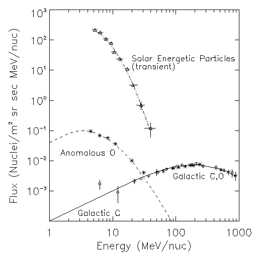 [Energetic Carbon/Oxygen Spectra]