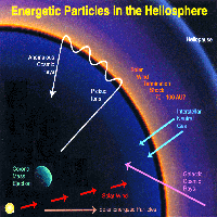 Particles in the Heliosphere