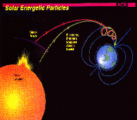 Solar Particles