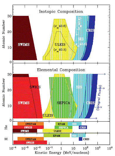 ACE instrument charge and energy ranges