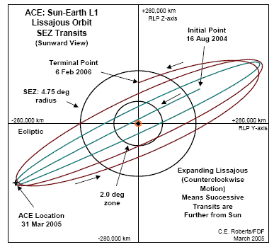 ACE L1 Lissajous Orbit