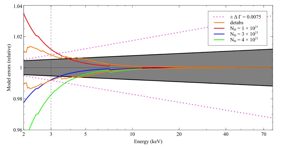 NuSTAR Crab model components